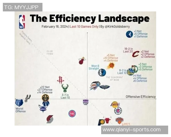 火箭队今日进攻效率下滑至第二净效率排名跌至第三的原因分析